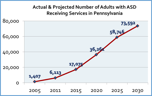 Actual and Projected Adults with ASD